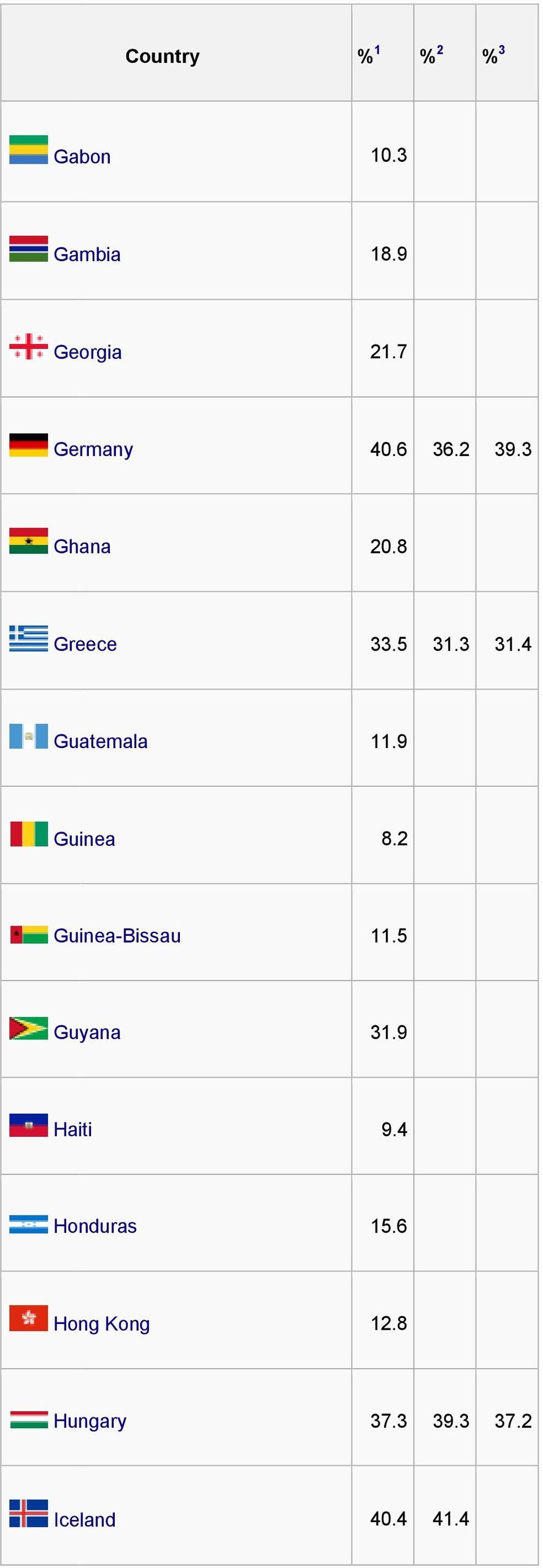 4 Guatemala 11.9 Guinea 8.2 Guinea-Bissau 11.5 Guyana 31.