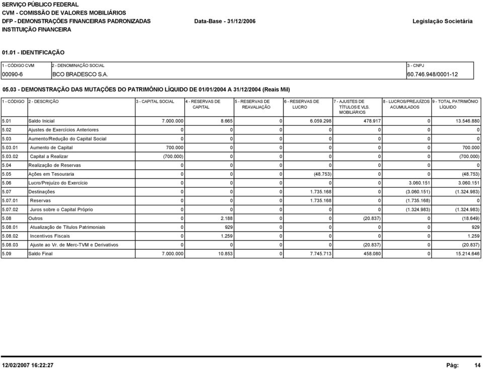 LUCROS/PREJUÍZOS 9 - TOTAL PATRIMÔNIO CAPITAL REAVALIAÇÃO LUCRO TÍTULOS E VLS. ACUMULADOS LÍQUIDO MOBILIÁRIOS 5.1 Saldo Inicial 7.. 8.665 6.59.298 478.917 13.546.88 5.