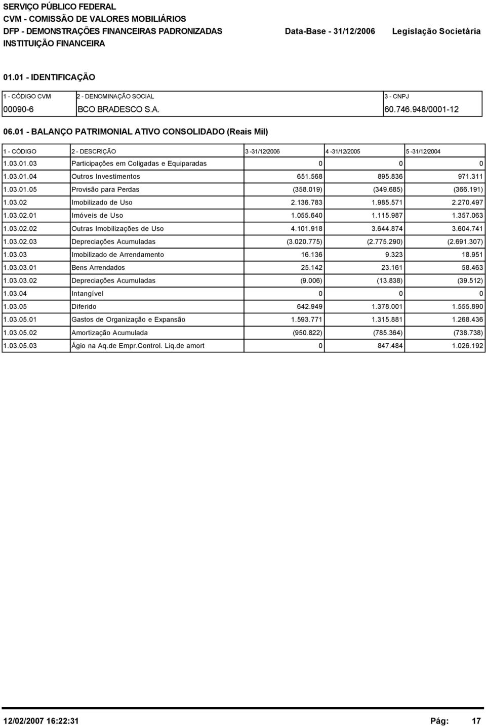 568 895.836 971.311 1.3.1.5 Provisão para Perdas (358.19) (349.685) (366.191) 1.3.2 Imobilizado de Uso 2.136.783 1.985.571 2.27.497 1.3.2.1 Imóveis de Uso 1.55.64 1.115.987 1.357.63 1.3.2.2 Outras Imobilizações de Uso 4.