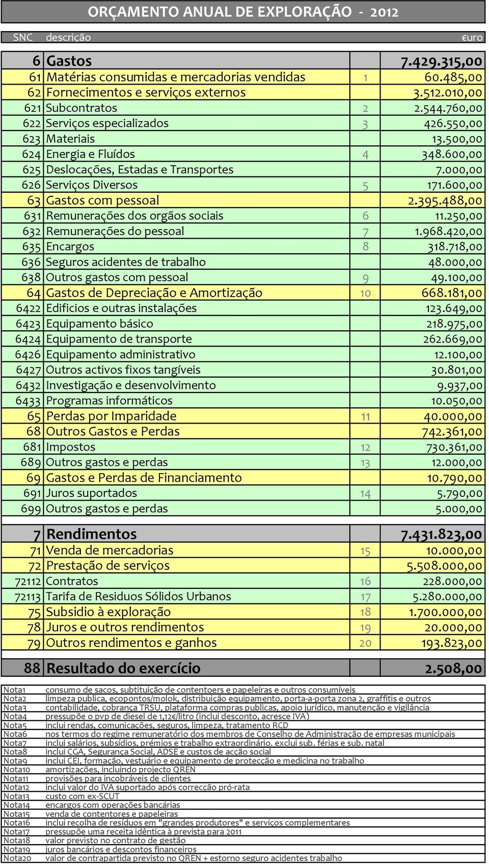 000,00 626 Serviços Diversos 5 171.600,00 63 Gastos com pessoal 2.395.488,00 631 Remunerações dos orgãos sociais 6 11.250,00 632 Remunerações do pessoal 7 1.968.420,00 635 Encargos 8 318.