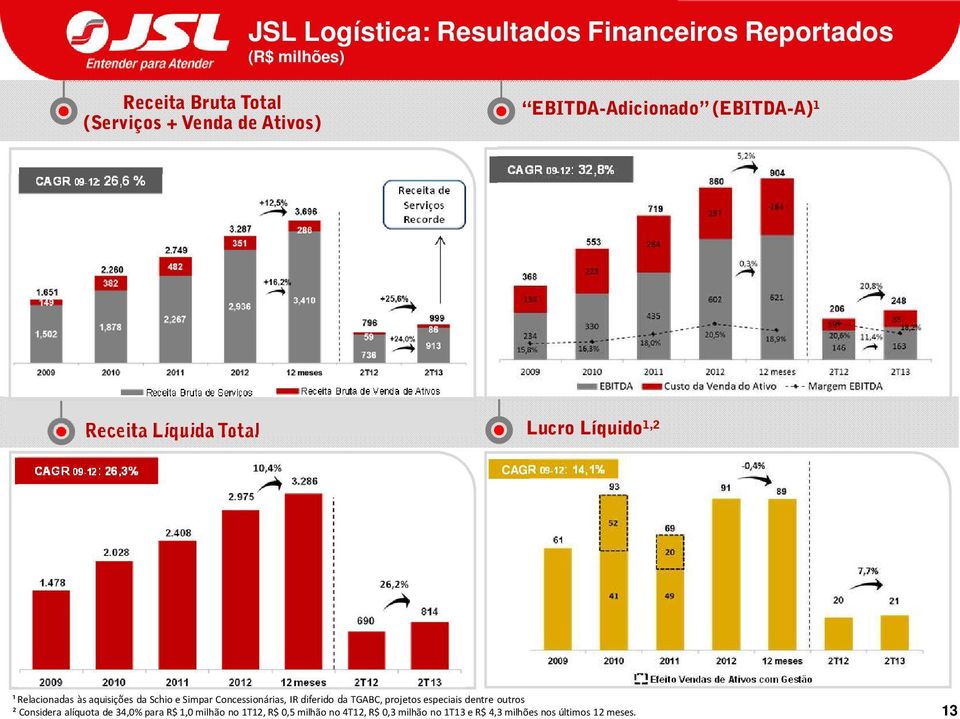 26,3% CAGR 09-12: 14,1% Efeito Vendas de Ativos com Gestão 4 ¹ Relacionadas às aquisições da Schio e SimparConcessionárias, IR diferido da TGABC, projetos
