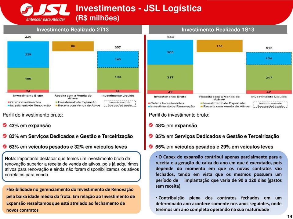 ainda não foram disponibilizamos os ativos correlatos para venda Flexibilidade no gerenciamento do Investimento de Renovação pela baixa idade média da frota.