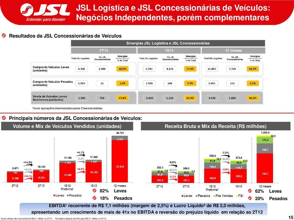 20% Pesados EBITDA¹ recorrente de R$ 7,1 milhões (margem de 2,5%) e Lucro Líquido² de R$ 2,0 milhões, apresentando um crescimento de mais de 41x no EBITDA e