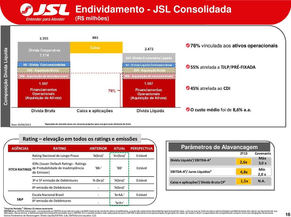 a (R$ milhões) Composição Dívida Líquida 76% vinculada aos ativos operacionais 55% atrelada a TJLP/PRÉ-FIXADA 45% atrelada ao CDI O custo médio foi de 8,6% a.a. Base:30/06/2013 ¹Aquisição de veículos