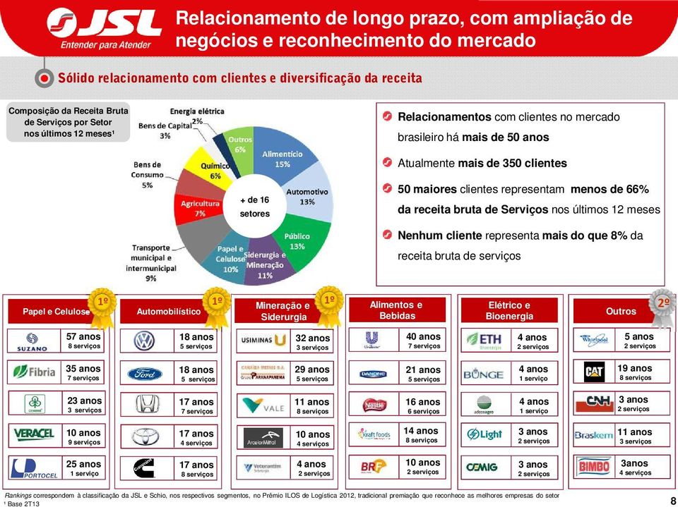 bruta de Serviços nos últimos 12 meses Nenhum cliente representa mais do que 8% da receita bruta de serviços Papel e Celulose 1º 1º 1º Mineração e Alimentos e Automobilístico Siderurgia Bebidas