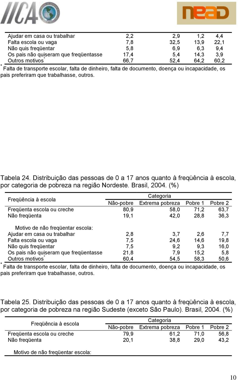 Distribuição das pessoas de 0 a 7 anos quanto à freqüência à escola, por categoria de na região Nordeste. Brasil, 2004.