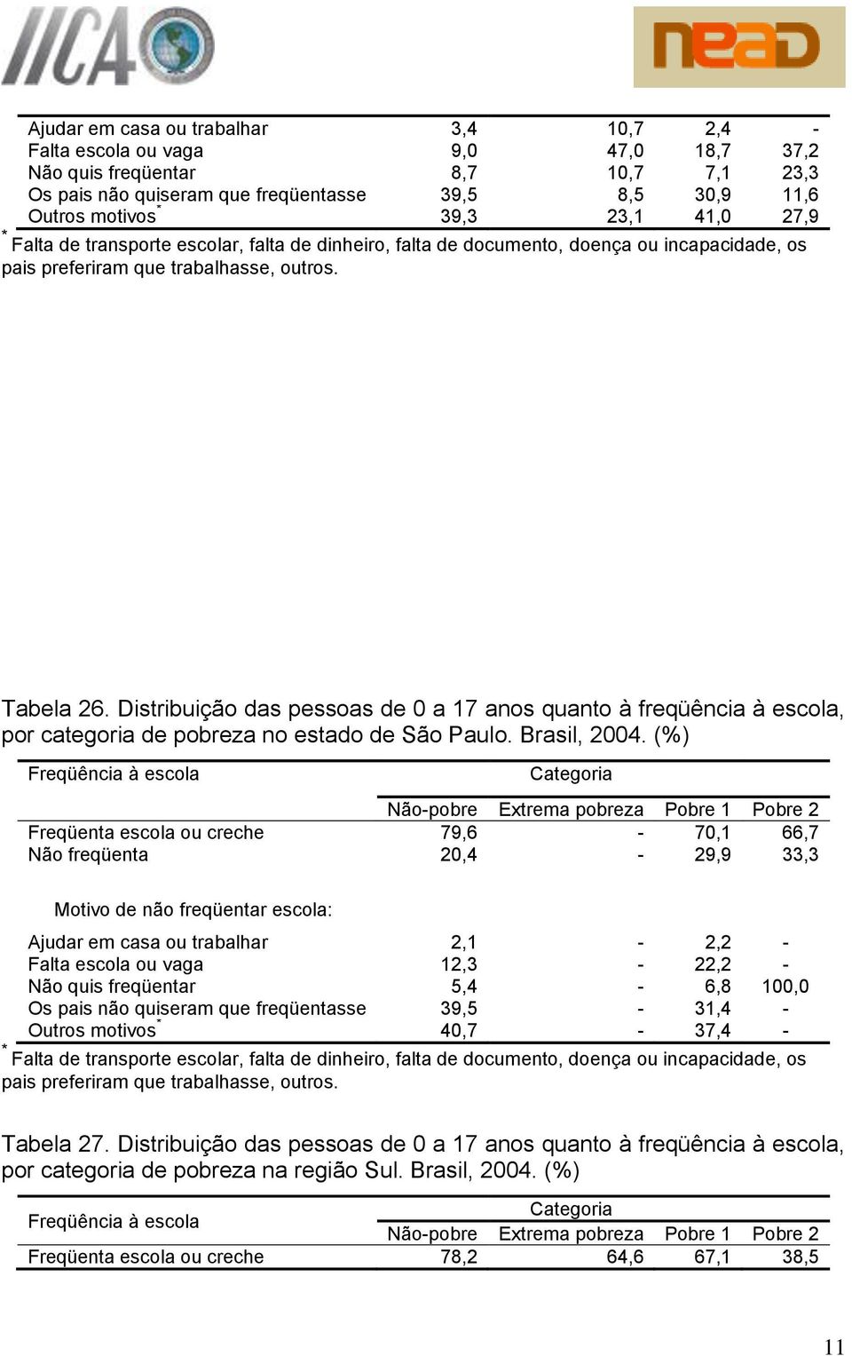 Distribuição das pessoas de 0 a 7 anos quanto à freqüência à escola, por categoria de no estado de São Paulo. Brasil, 2004.