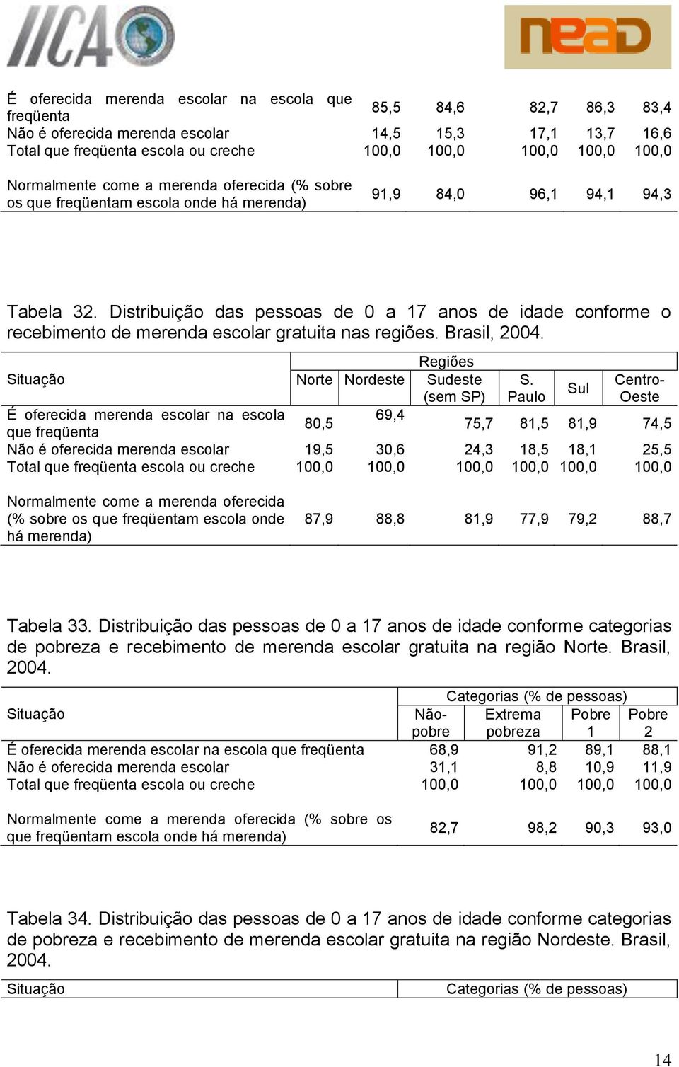 Distribuição das pessoas de 0 a 7 anos de idade conforme o recebimento de merenda escolar gratuita nas regiões. Brasil, 2004. Norte Nordeste Sudeste (sem SP) S.