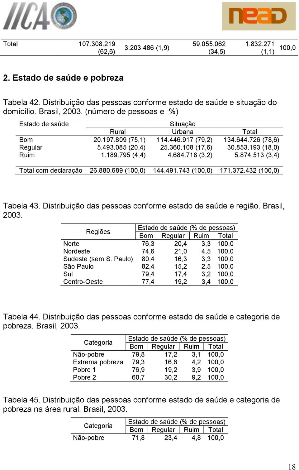 78 (3,2) 5.874.53 (3,4) Total com declaração 26.880.689 (00,0) 44.49.743 (00,0) 7.372.432 (00,0) Tabela 43. Distribuição das pessoas conforme estado de saúde e região. Brasil, 2003.