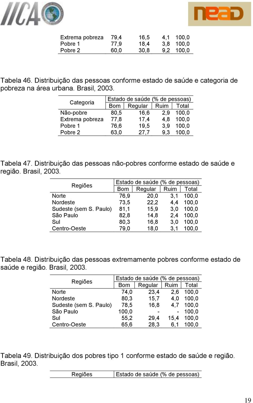 Distribuição das pessoas não-pobres conforme estado de saúde e região. Brasil, 2003.