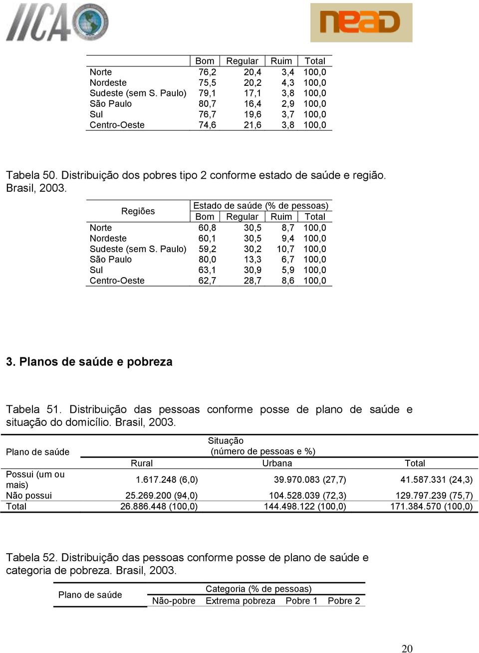 Estado de saúde (% de pessoas) Bom Regular Ruim Total Norte 60,8 30,5 8,7 00,0 Nordeste 60, 30,5 9,4 00,0 Sudeste (sem S.