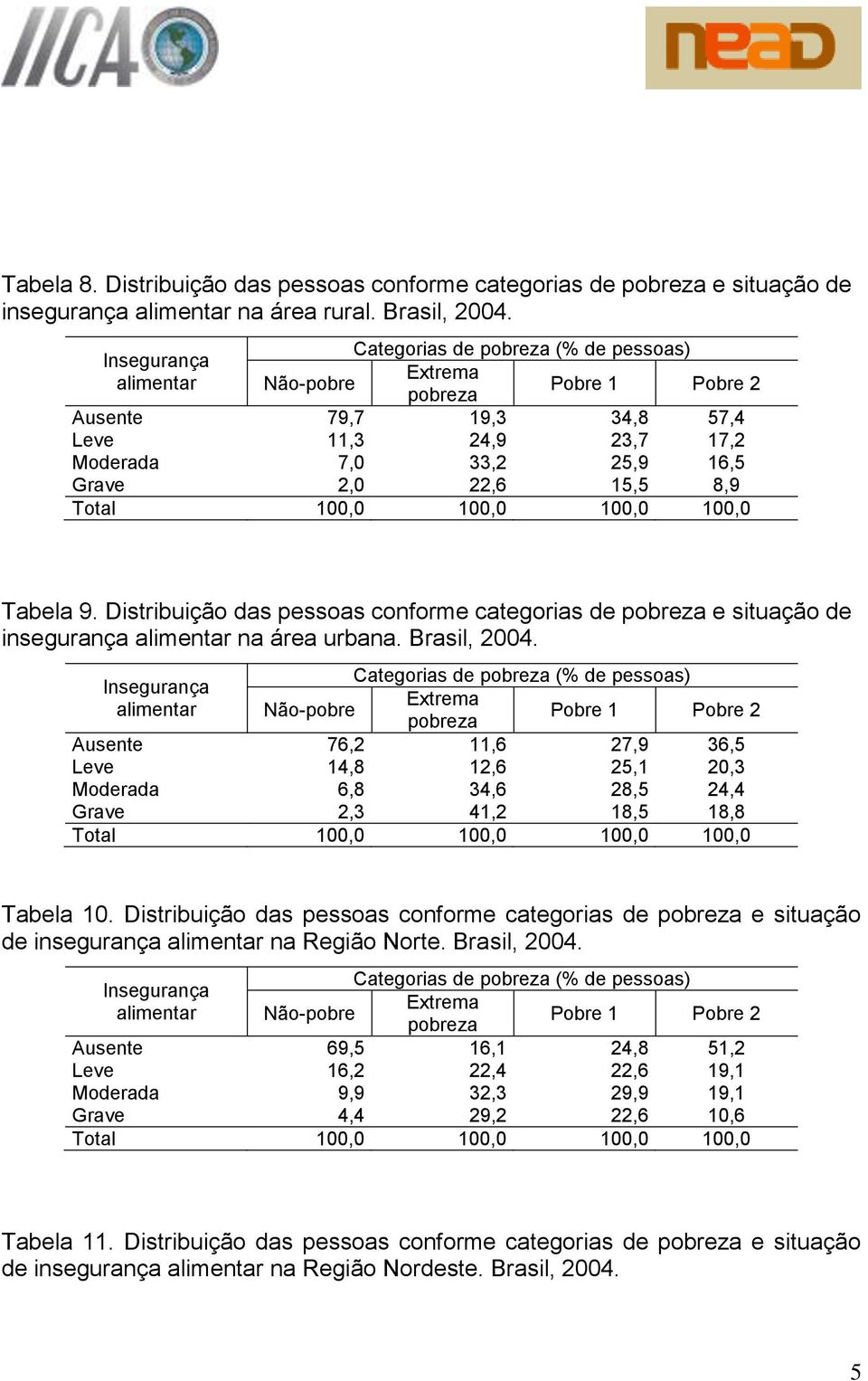 Distribuição das pessoas conforme categorias de e situação de insegurança alimentar na área urbana. Brasil, 2004.