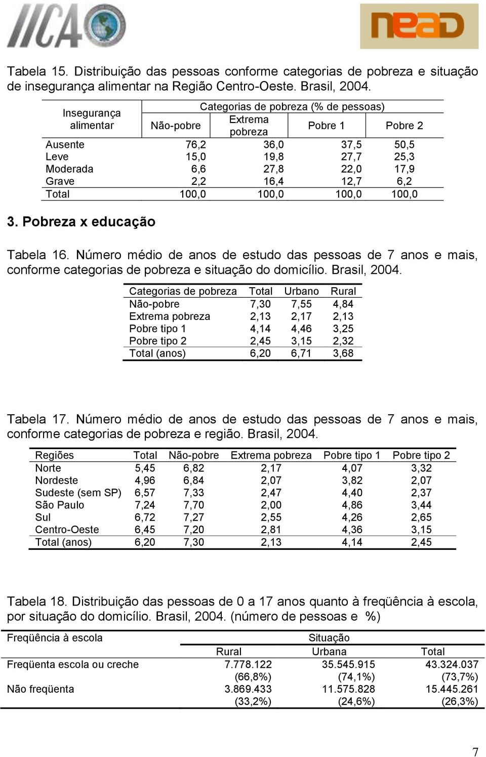 za x educação Tabela 6. Número médio de anos de estudo das pessoas de 7 anos e mais, conforme categorias de e situação do domicílio. Brasil, 2004.