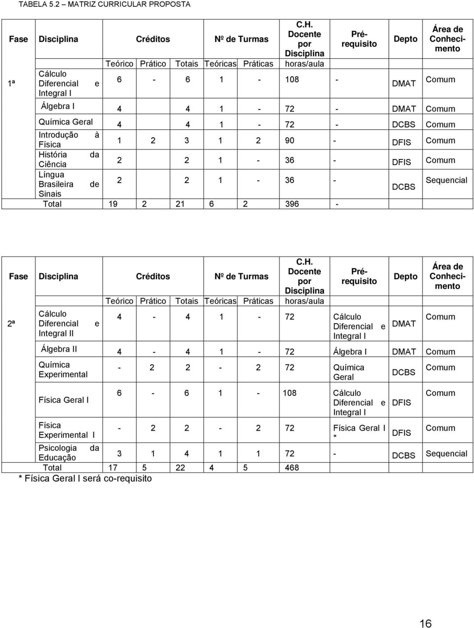 Comum Química Geral 4 4 1-72 - DCBS Comum Introdução à Física 1 2 3 1 2 90 - Comum História da Ciência 2 2 1-36 - Comum Língua Brasileira de 2 2 1-36 - Sequencial DCBS Sinais Total 19 2 21 6 2 396 -