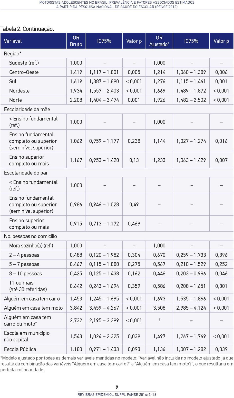 ) 1,000 1,000 Valor p Centro-Oeste 1,419 1,117 1,801 0,005 1,214 1,060 1,389 0,006 Sul 1,619 1,387 1,890 < 0,001 1,276 1,115 1,461 0,001 Nordeste 1,934 1,557 2,403 < 0,001 1,669 1,489 1,872 < 0,001