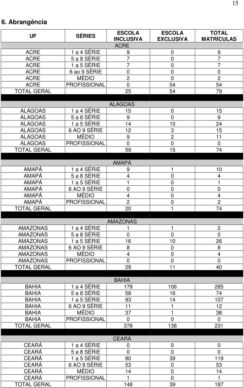 PROFISSIONAL 0 0 0 TOTAL GERAL 59 15 74 AMAPÁ AMAPÁ 1 a 4 SÉRIE 9 1 10 AMAPÁ 5 a 8 SÉRIE 4 0 4 AMAPÁ 1 a 5 SÉRIE 1 0 1 AMAPÁ 6 AO 9 SÉRIE 0 0 0 AMAPÁ MÉDIO 4 0 4 AMAPÁ PROFISSIONAL 2 0 2 TOTAL GERAL