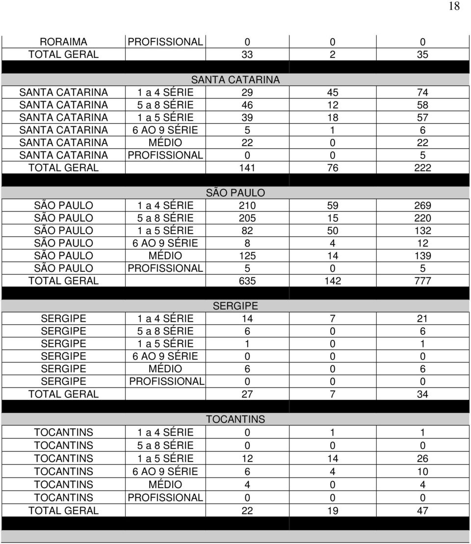 50 132 SÃO PAULO 6 AO 9 SÉRIE 8 4 12 SÃO PAULO MÉDIO 125 14 139 SÃO PAULO PROFISSIONAL 5 0 5 TOTAL GERAL 635 142 777 SERGIPE SERGIPE 1 a 4 SÉRIE 14 7 21 SERGIPE 5 a 8 SÉRIE 6 0 6 SERGIPE 1 a 5 SÉRIE