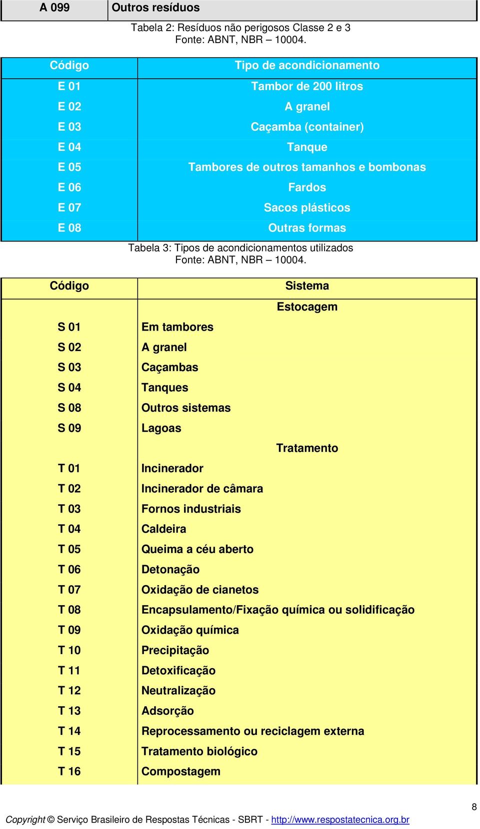 Tipo de acondicionamento Tambor de 200 litros A granel Caçamba (container) Tanque Tambores de outros tamanhos e bombonas Fardos Sacos plásticos Outras formas Tabela 3: Tipos de acondicionamentos