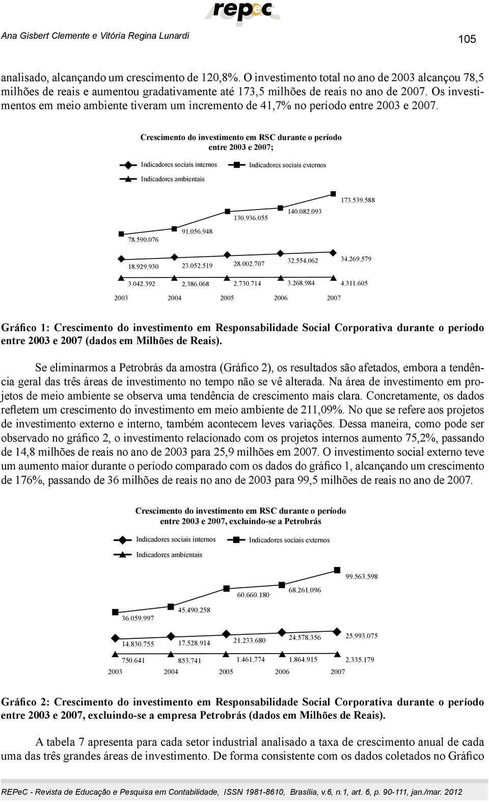 Os investimentos em meio ambiente tiveram um incremento de 41,7% no período entre 2003 e 2007.