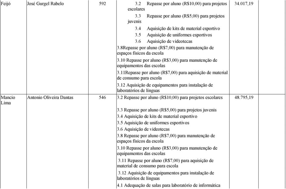 3 Repasse por aluno (R$5,00) para projetos juvenis 3.