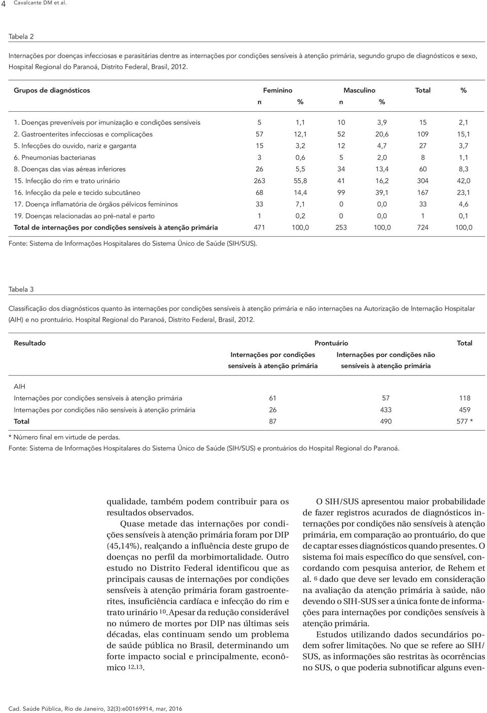 Distrito Federal, Brasil, 2012. Grupos de diagnósticos Feminino Masculino Total % n % n % 1. Doenças preveníveis por imunização e condições sensíveis 5 1,1 10 3,9 15 2,1 2.