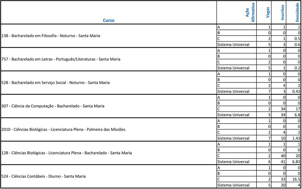 Plena Bacharelado Santa Maria 524 Ciências Contábeis Diurno Santa Maria C 2 1 0.5 Sistema Universal 5 3 0.6 C 2 0 0 Sistema Universal 5 1 0.