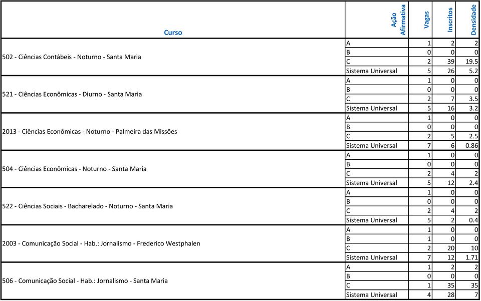 : Jornalismo Frederico Westphalen 506 Comunicação Social Hab.: Jornalismo Santa Maria A 1 2 2 C 2 39 19.5 Sistema Universal 5 26 5.2 C 2 7 3.