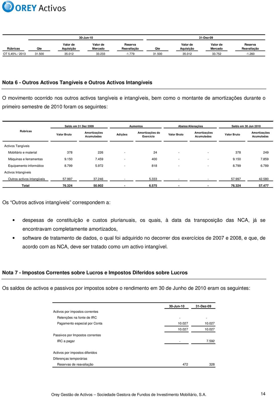 como o montante de amortizações durante o primeiro semestre de 2010 foram os seguintes: Saldo em 31 Dez 2009 Aumentos Abates/Alienações Saldo em 30 Jun 2010 Rubricas Valor Bruto Amortizações