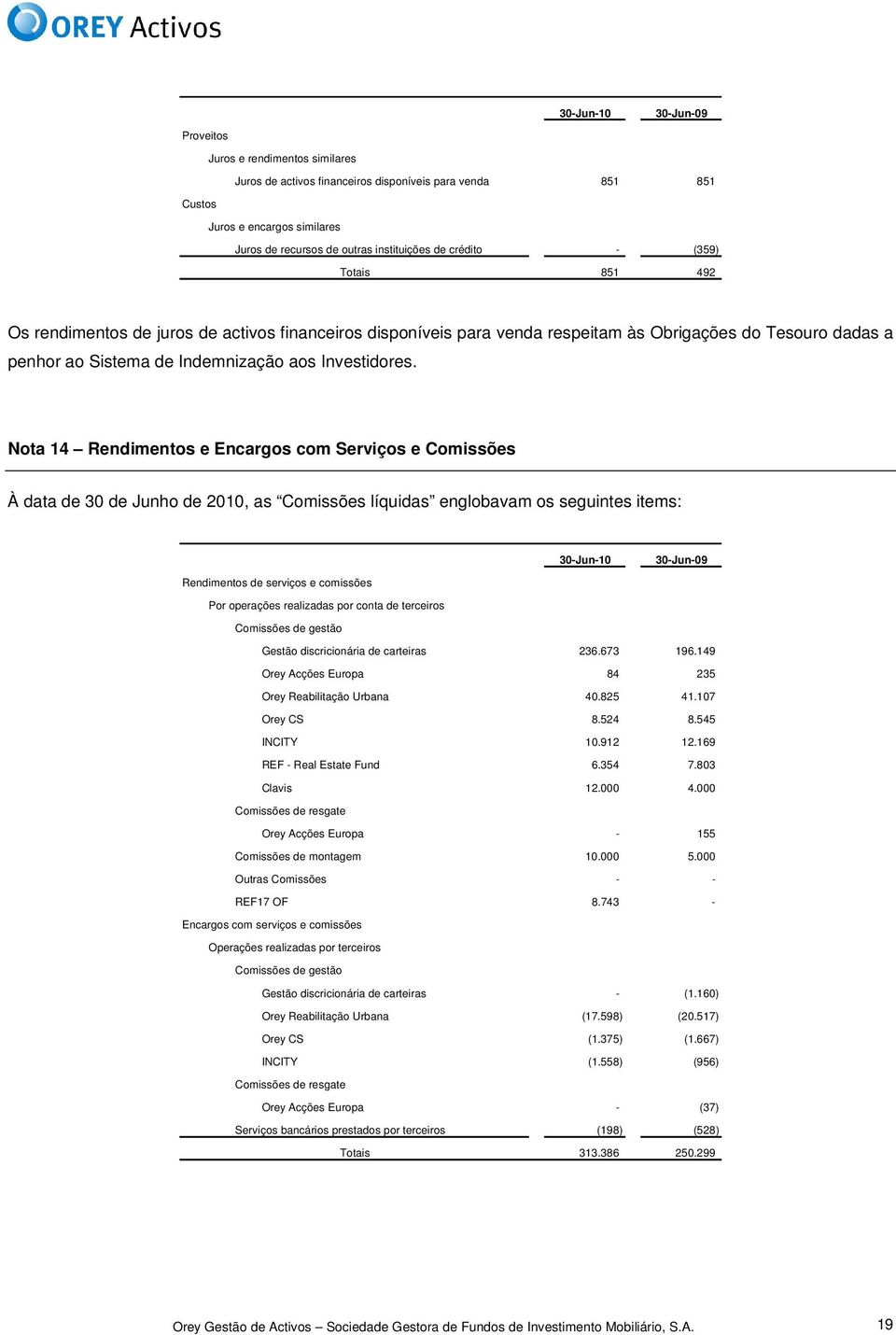 Nota 14 Rendimentos e Encargos com Serviços e Comissões À data de 30 de Junho de 2010, as Comissões líquidas englobavam os seguintes items: Rendimentos de serviços e comissões Por operações