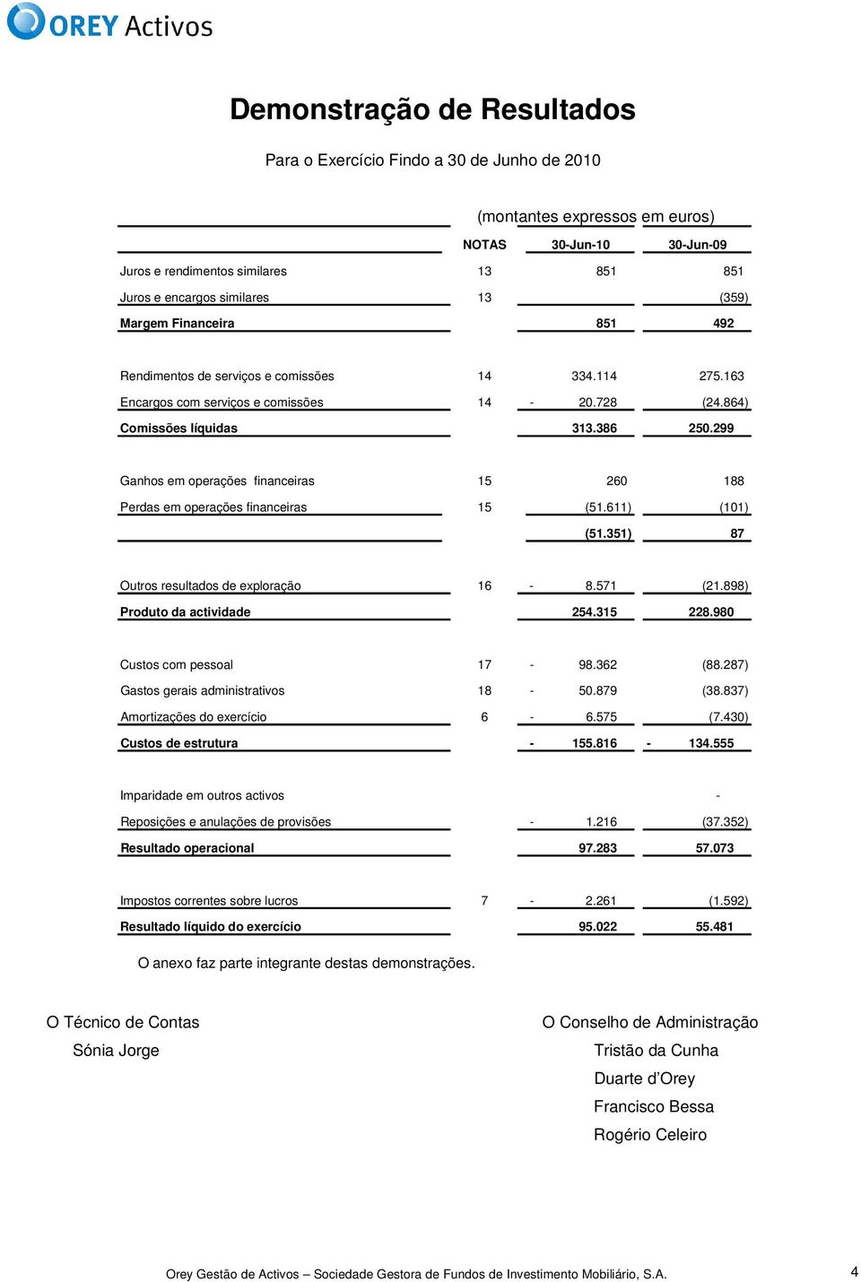 299 Ganhos em operações financeiras 15 260 188 Perdas em operações financeiras 15 (51.611) (101) (51.351) 87 Outros resultados de exploração 16-8.571 (21.898) Produto da actividade 254.315 228.