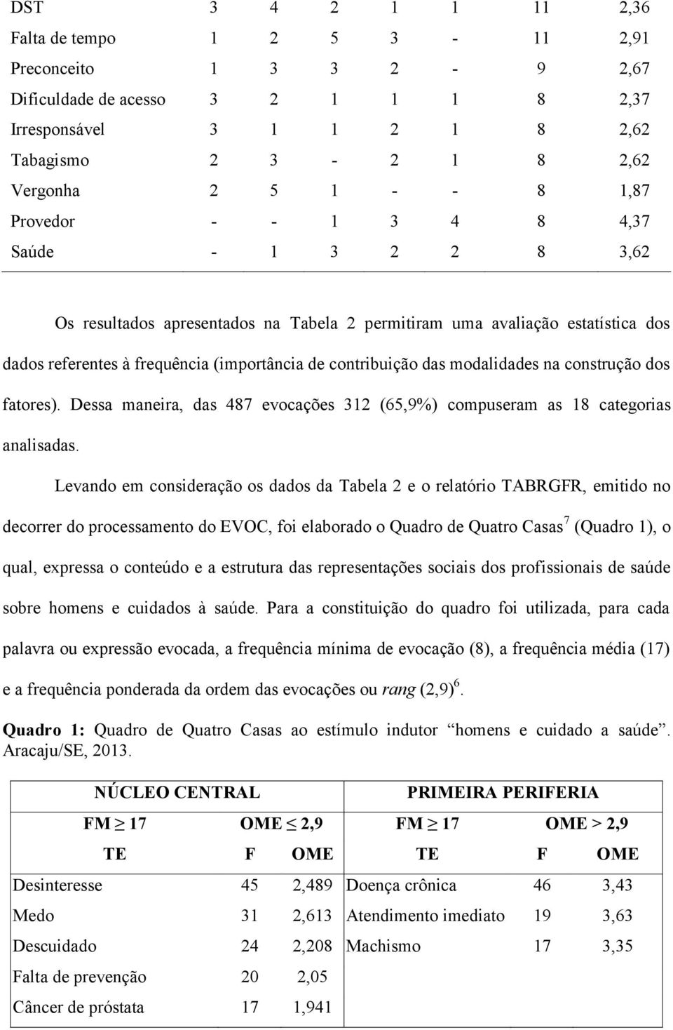 modalidades na construção dos fatores). Dessa maneira, das 487 evocações 312 (65,9%) compuseram as 18 categorias analisadas.