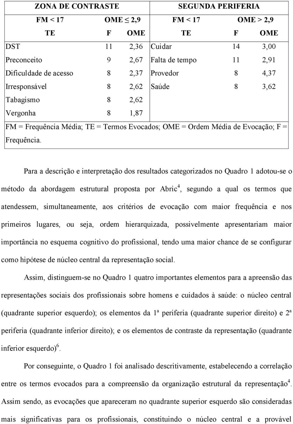 Para a descrição e interpretação dos resultados categorizados no Quadro 1 adotou-se o método da abordagem estrutural proposta por Abric 4, segundo a qual os termos que atendessem, simultaneamente,