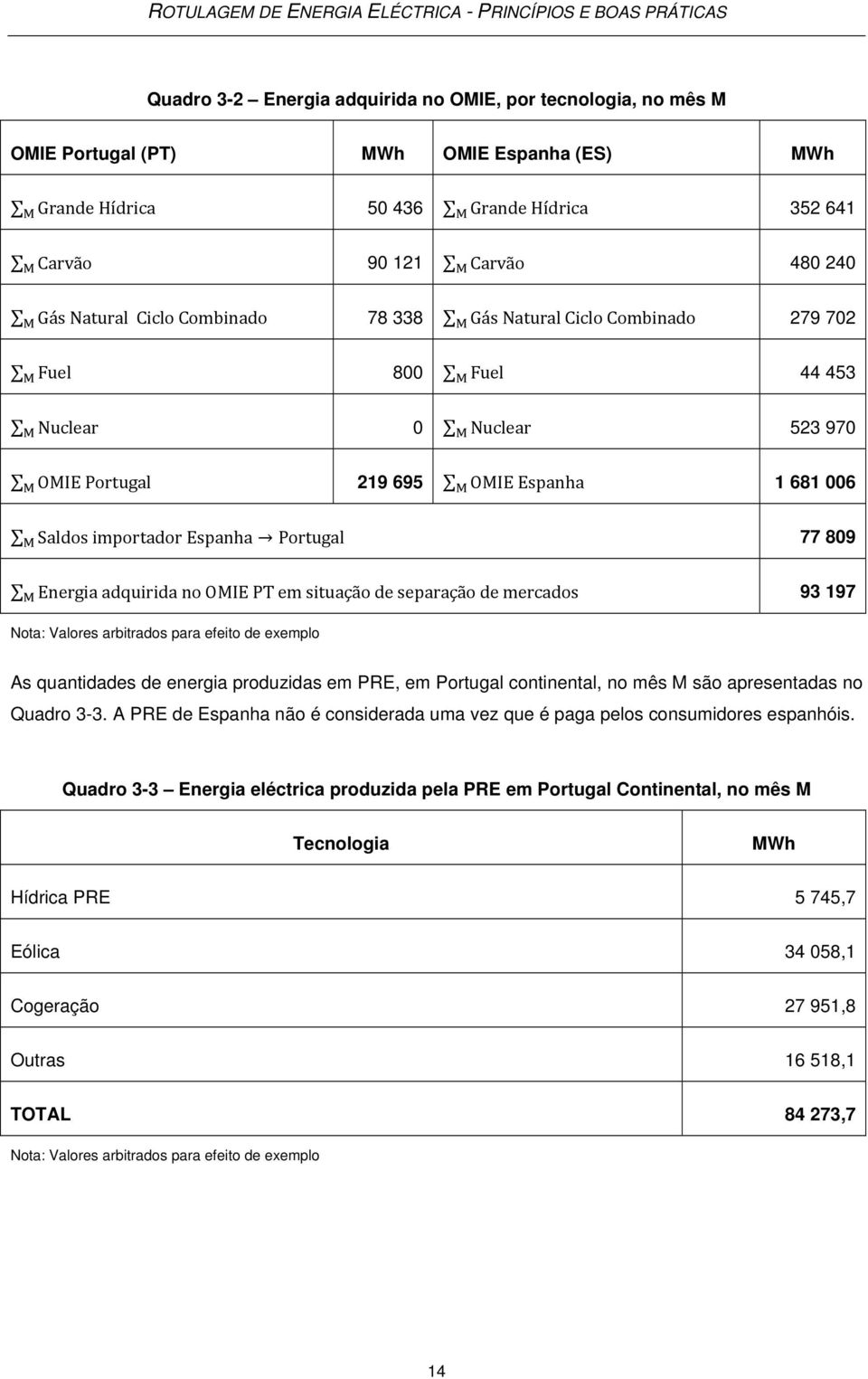 adquirida no OMIE PT em situação de separação de mercados 93 197 Nota: Valores arbitrados para efeito de exemplo As quantidades de energia produzidas em PRE, em Portugal continental, no mês M são