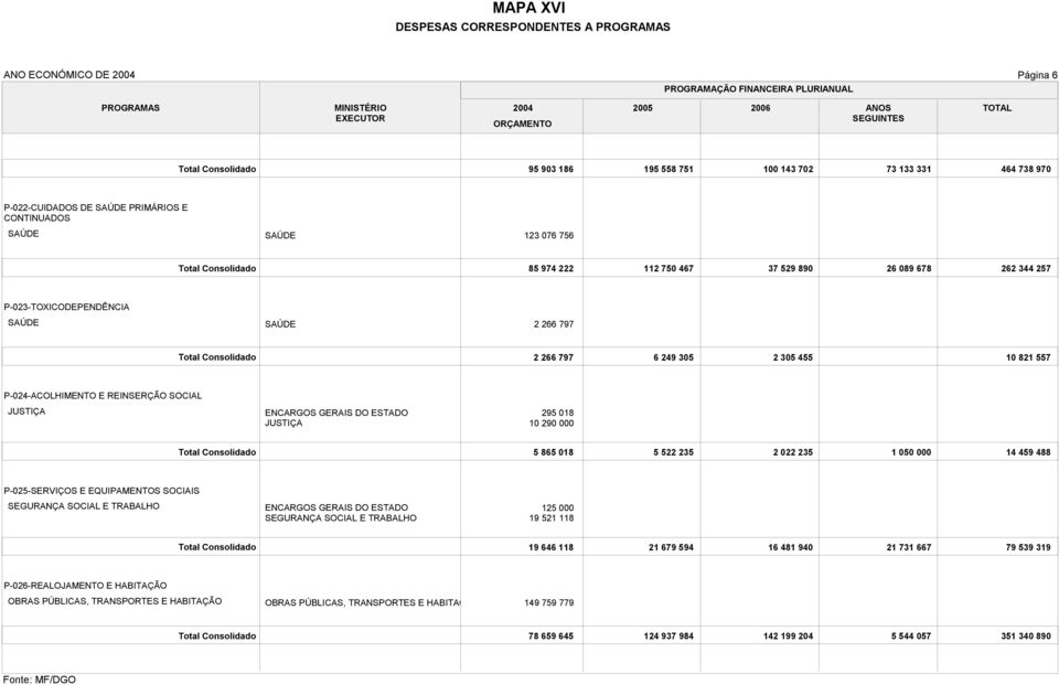 P-024-ACOLHIMENTO E REINSERÇÃO SOCIAL 295 018 10 290 000 5 865 018 5 522 235 2 022 235 1 050 000 14 459 488 P-025-SERVIÇOS E EQUIPAMENTOS SOCIAIS 125 000