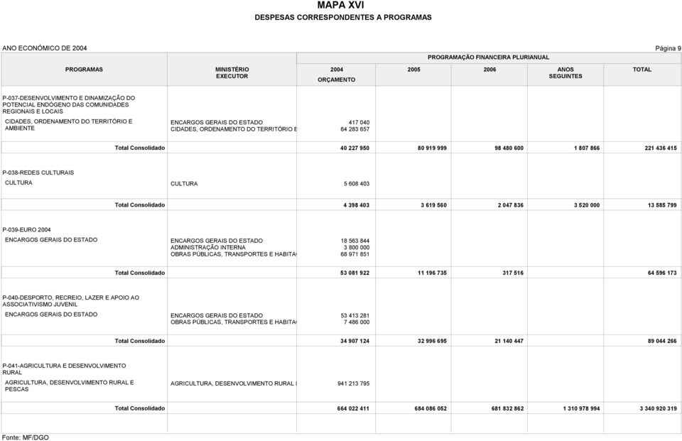 851 53 081 922 11 196 735 317 516 64 596 173 P-040-DESPORTO, RECREIO, LAZER E APOIO AO ASSOCIATIVISMO JUVENIL 53 413 281 7 486 000 34 907 124 32 996 695 21 140 447 89 044 266