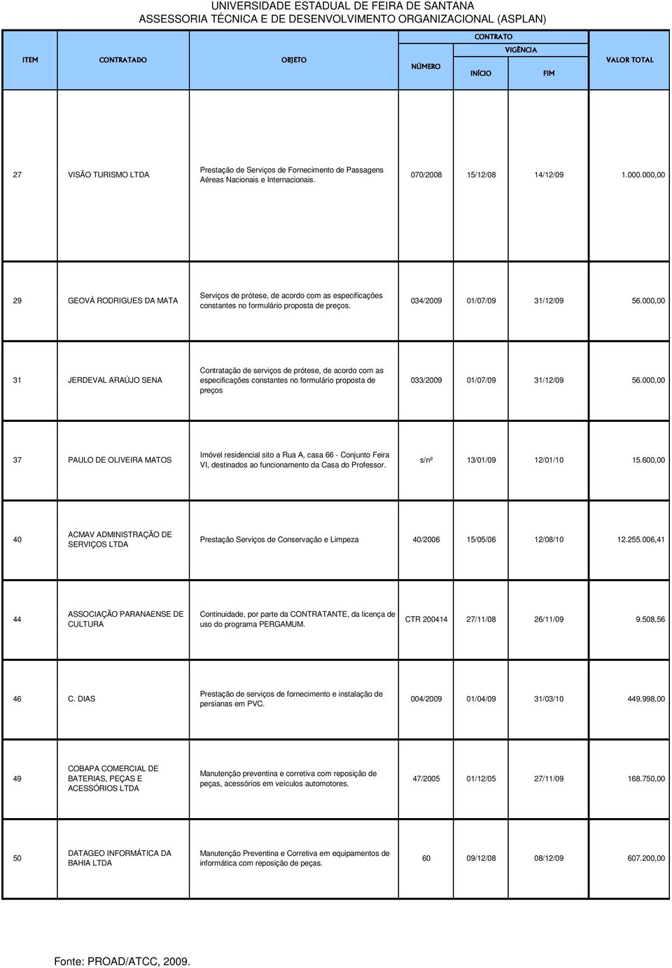 000,00 31 JERDEVAL ARAÚJO SENA Contratação de serviços de prótese, de acordo com as especificações constantes no formulário proposta de preços 033/2009 01/07/09 31/12/09 56.