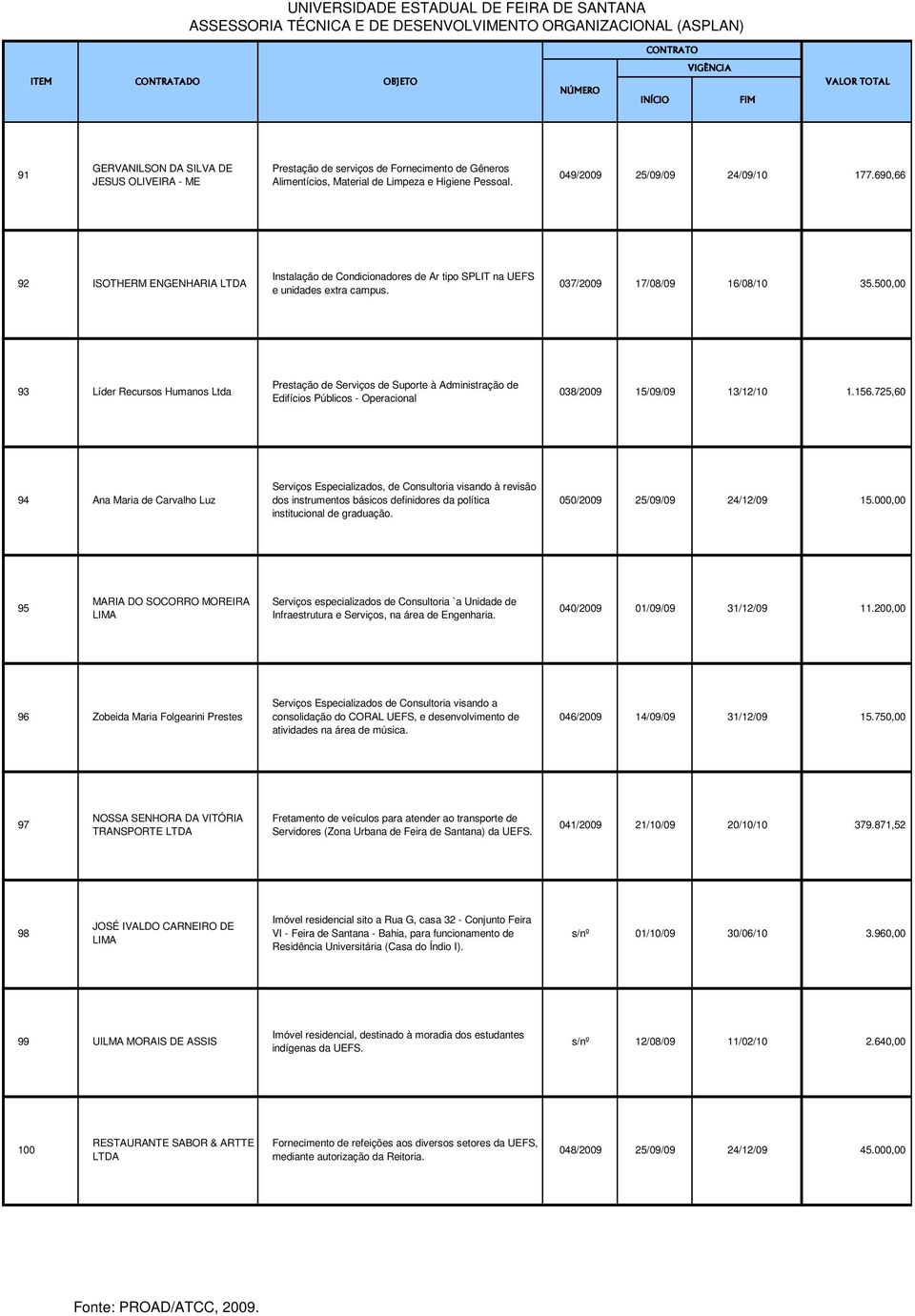 500,00 93 Líder Recursos Humanos Ltda Prestação de Serviços de Suporte à Administração de Edifícios Públicos - Operacional 038/2009 15/09/09 13/12/10 1.156.