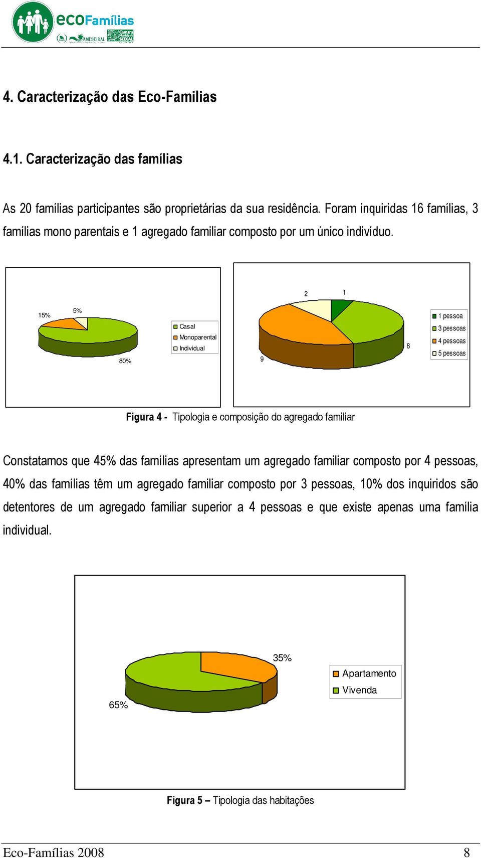 2 1 15% 5% 80% Casal Monoparental Individual 9 8 1 pessoa 3 pessoas 4 pessoas 5 pessoas Figura 4 - Tipologia e composição do agregado familiar Constatamos que 45% das famílias apresentam