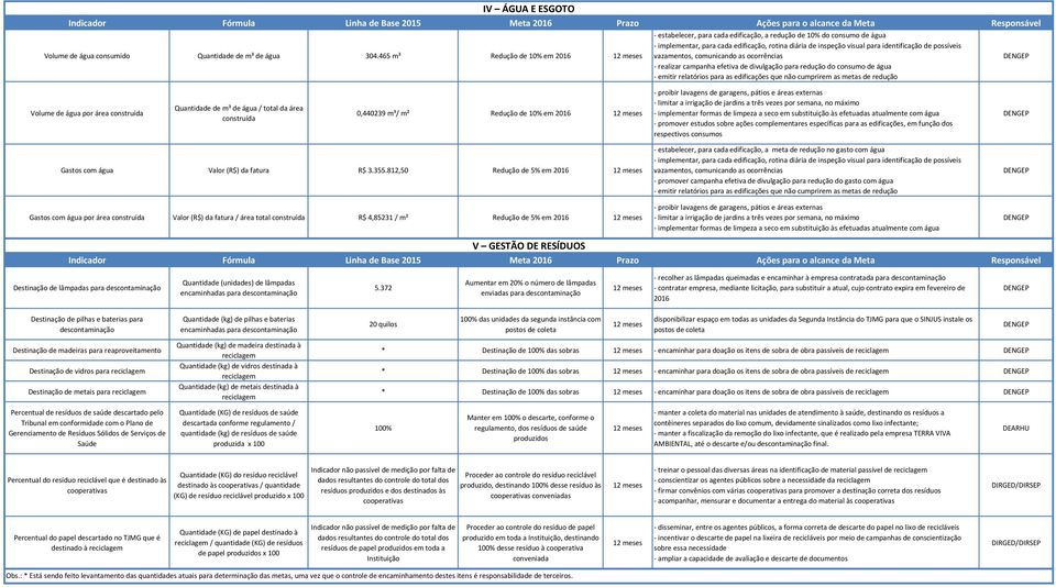 possíveis vazamentos, comunicando as ocorrências - realizar campanha efetiva de divulgação para redução do consumo de água - emitir relatórios para as edificações que não cumprirem as metas de