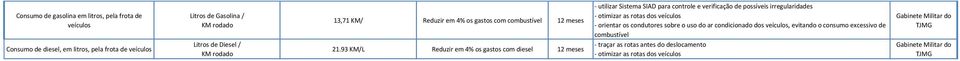 dos veículos, evitando o consumo excessivo de combustível - traçar as rotas antes do deslocamento - otimizar as rotas dos veículos Gabinete Militar do