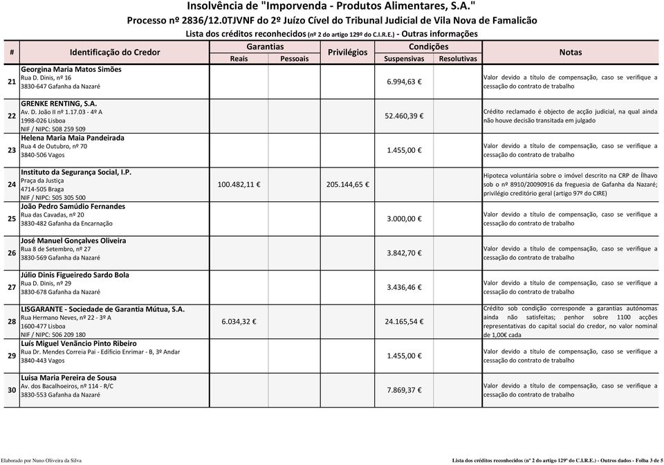 994,63 3830 647 Gafanha da Nazaré 22 23 GRENKE RENTING, S.A. Av. D. João II nº 1.17.