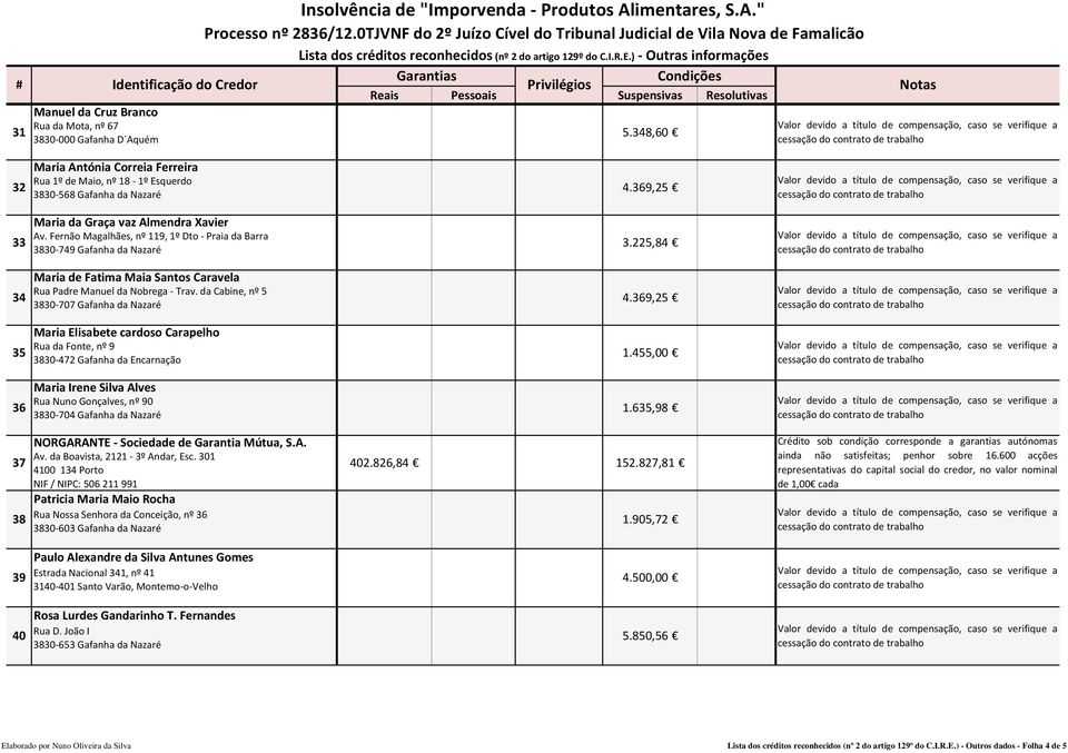 348,60 3830 000 Gafanha D Aquém Maria Antónia Correia Ferreira 32 Rua 1º de Maio, nº 18 1º Esquerdo 3830 568 Gafanha da Nazaré 4.369,25 Maria da Graça vaz Almendra Xavier 33 Av.