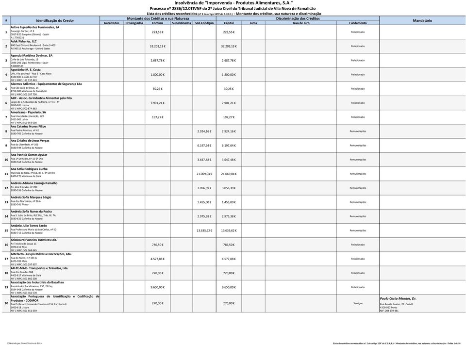 Condição Capital Juros Taxa de Juro Fundamento Mandatário Activa Ingredientes Funcionales, SA 1 2 Passeign Darder, nº 4 0017 820 Banyoles (Girona) Spain A 17765231 Adak Fisheries, LLC 800 East Dimond