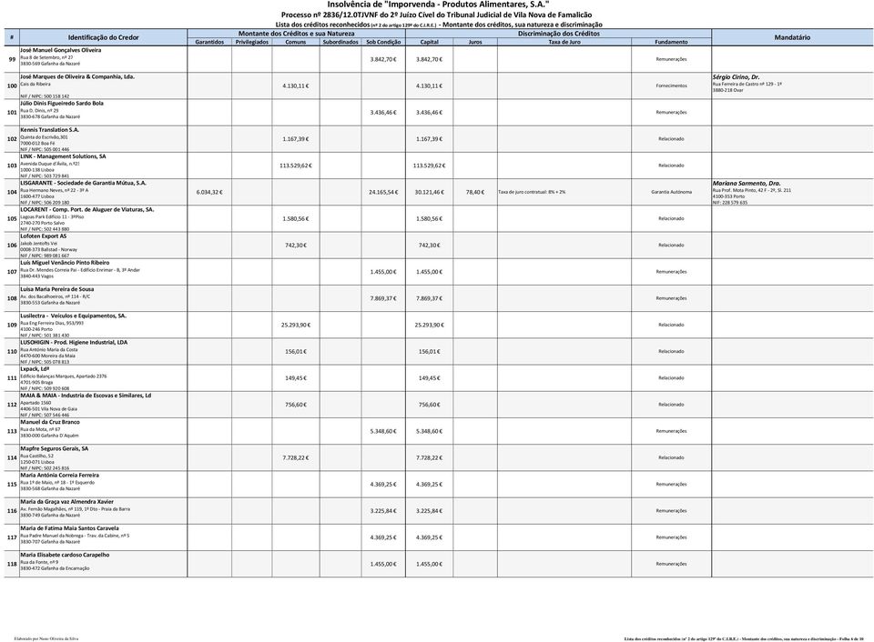 Juro Fundamento Mandatário José Manuel Gonçalves Oliveira 99 Rua 8 de Setembro, nº 27 3830 569 Gafanha da Nazaré 3.842,70 3.842,70 José Marques de Oliveira & Companhia, Lda. Sérgio Cirino, Dr.