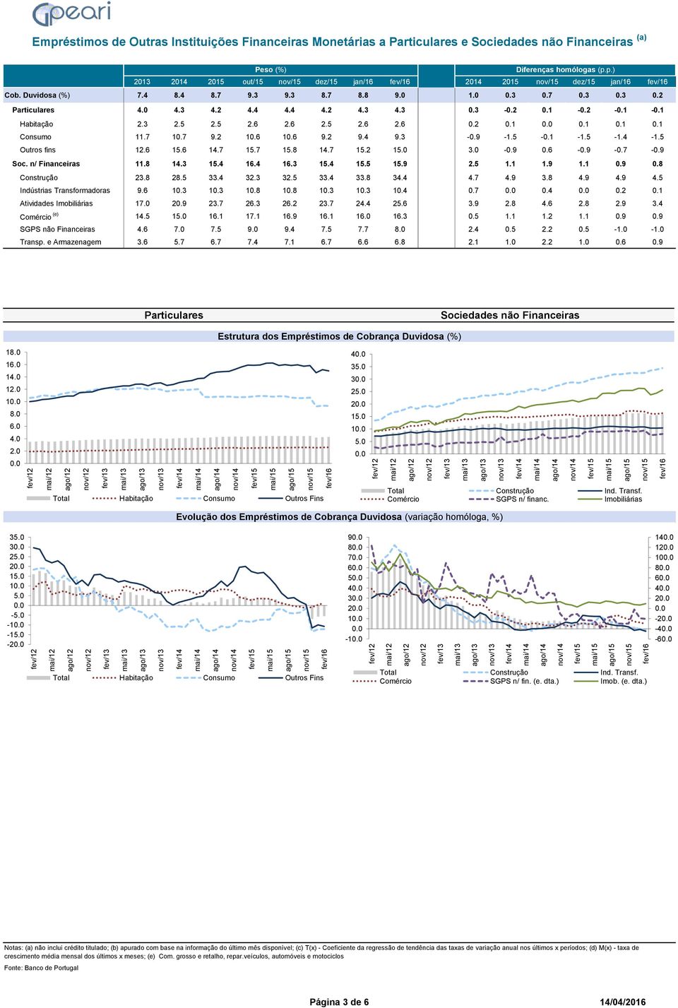 6 10.6 9.2 9.4 9.3-0.9-1.5-0.1-1.5-1.4-1.5 Outros fins 12.6 15.6 14.7 15.7 15.8 14.7 15.2 1 3.0-0.9 0.6-0.9-0.7-0.9 Soc. n/ Financeiras 11.8 14.3 15.4 16.4 16.3 15.4 15.5 15.9 2.5 1.1 1.9 1.1 0.9 0.8 Construção 23.
