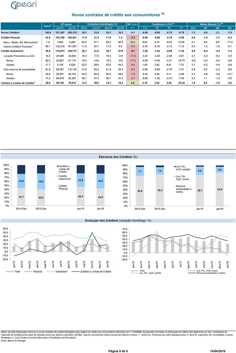 1-6 -8-0.74-8.78 1.3-0.6-2.1-7.0 Crédito Pessoal 42.8 153,708 164,931 11.6 21.3 11.6 7.3-4.3-0.68-0.60-2.15-6.98 0.6-1.4-1.7-8.3 Educ., Saúde, En. Renováveis 1 1.9 1,690 3,084 62.3 57.1 62.3 82.5 20.