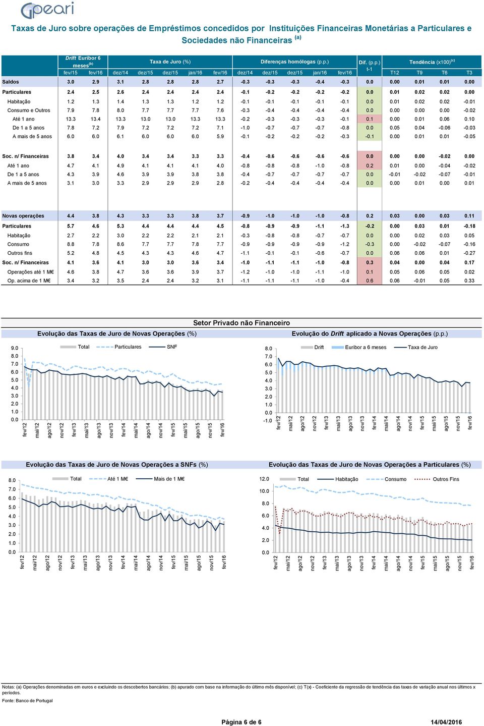 2-0.2-0.2 1 2 2 0 Habitação 1.2 1.3 1.4 1.3 1.3 1.2 1.2-0.1-0.1-0.1-0.1-0.1 1 2 2-1 Consumo e Outros 7.9 7.8 7.7 7.7 7.7 7.6-0.3-0.4-0.4-0.4-0.4 0 0 0-2 Até 1 ano 13.3 13.4 13.3 13.0 13.0 13.3 13.3-0.2-0.3-0.3-0.3-0.1 0.