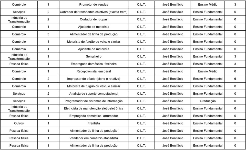 L.T. José Bonifácio Ensino Fundamental 0 1 Serralheiro C.L.T. José Bonifácio Ensino Fundamental 3 Pessoa física 1 Empregado doméstico faxineiro C.L.T. José Bonifácio Ensino Fundamental 3 Comércio 1 Recepcionista, em geral C.