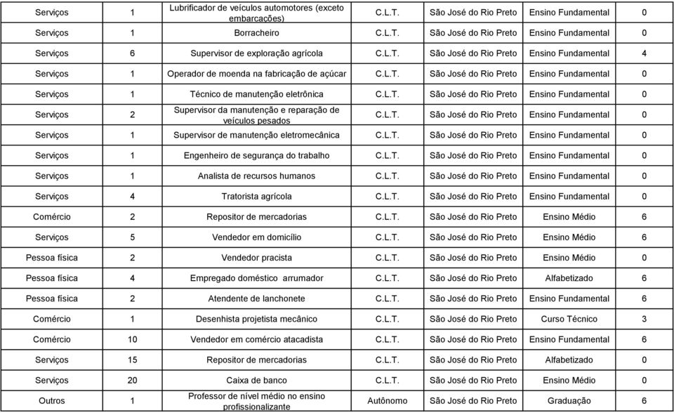 L.T. São José do Rio Preto Ensino Fundamental 0 Serviços 1 Supervisor de manutenção eletromecânica C.L.T. São José do Rio Preto Ensino Fundamental 0 Serviços 1 Engenheiro de segurança do trabalho C.L.T. São José do Rio Preto Ensino Fundamental 0 Serviços 1 Analista de recursos humanos C.