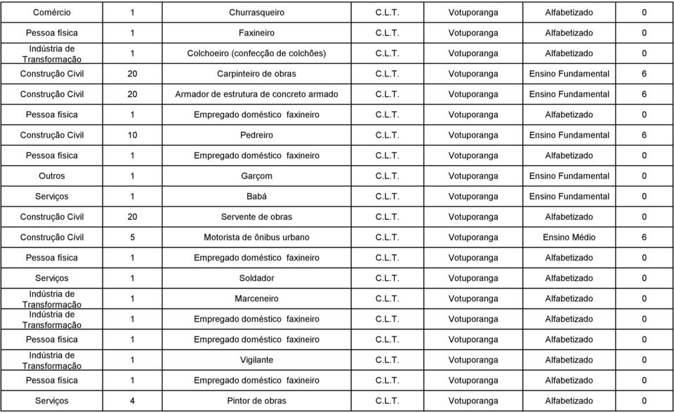 L.T. Votuporanga Ensino Fundamental 0 Serviços 1 Babá C.L.T. Votuporanga Ensino Fundamental 0 Construção Civil 20 Servente de obras C.L.T. Votuporanga Alfabetizado 0 Construção Civil 5 Motorista de ônibus urbano C.